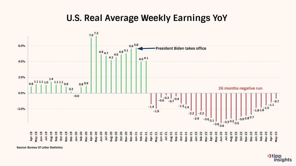 U.S.-Real-Average-Weekly-Earnings-YoY-1-