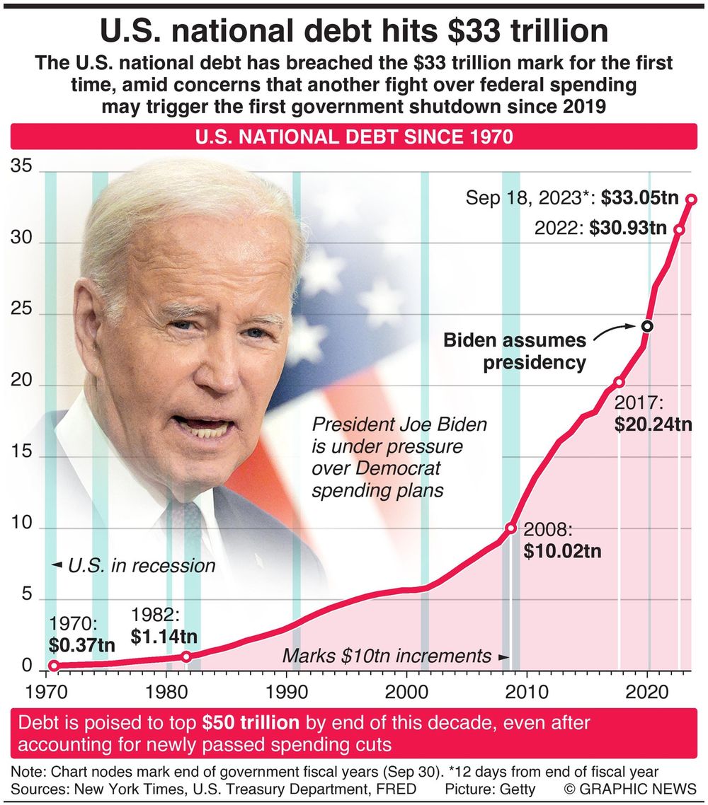 u-s-national-debt-surpasses-33-trillion-for-first-time-infographics