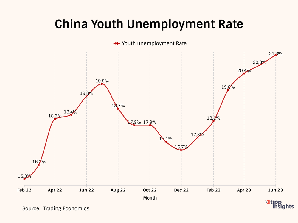 China Grapples With Growing Youth Unemployment Crisis