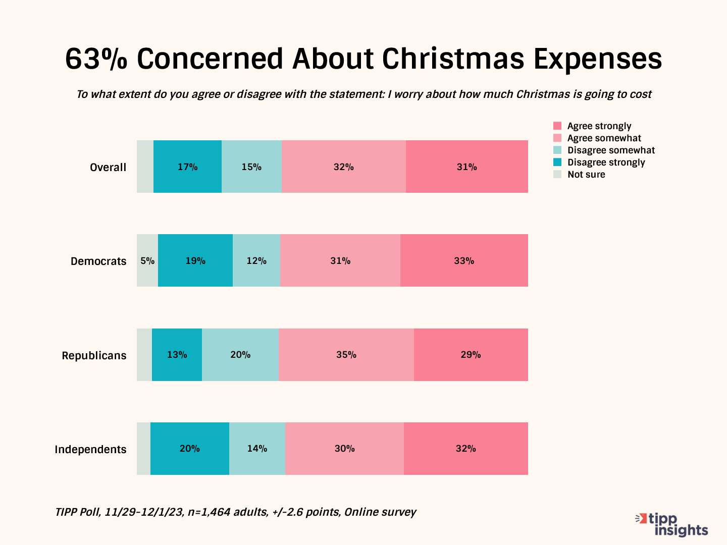 Americans Eager For Christmas Festivities But Worried About Expenses