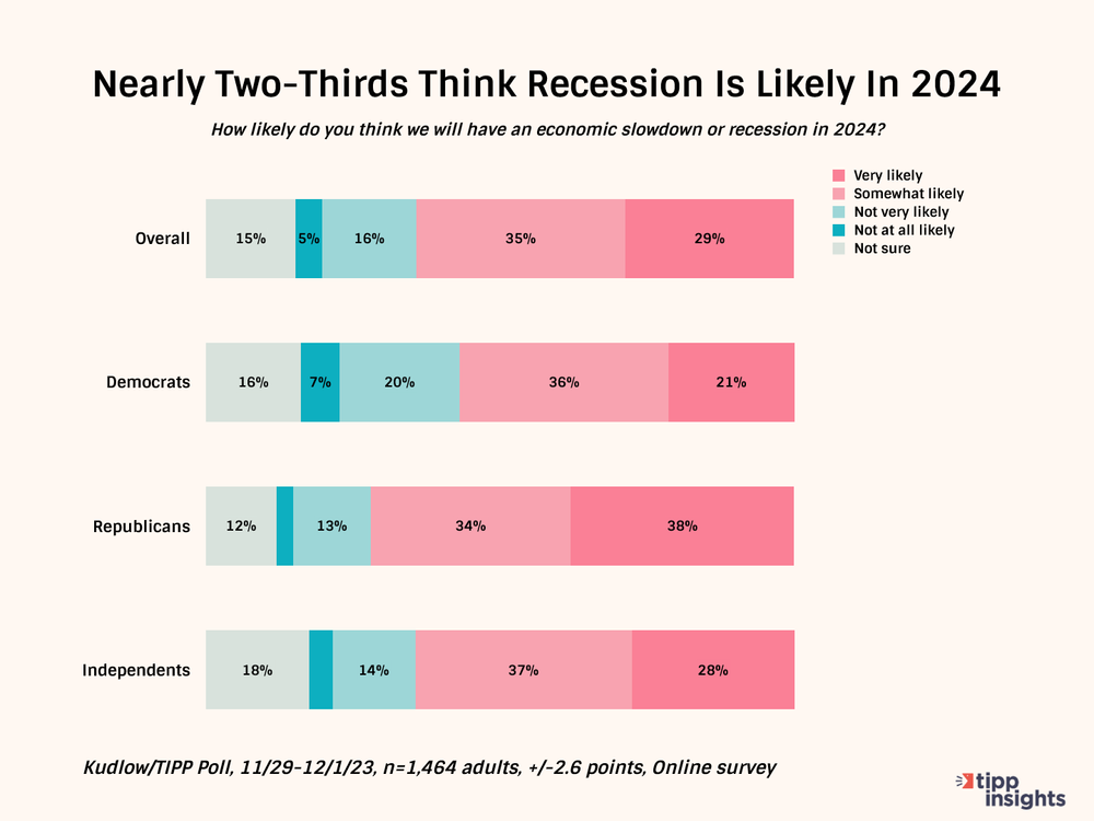 Recession In 2024?