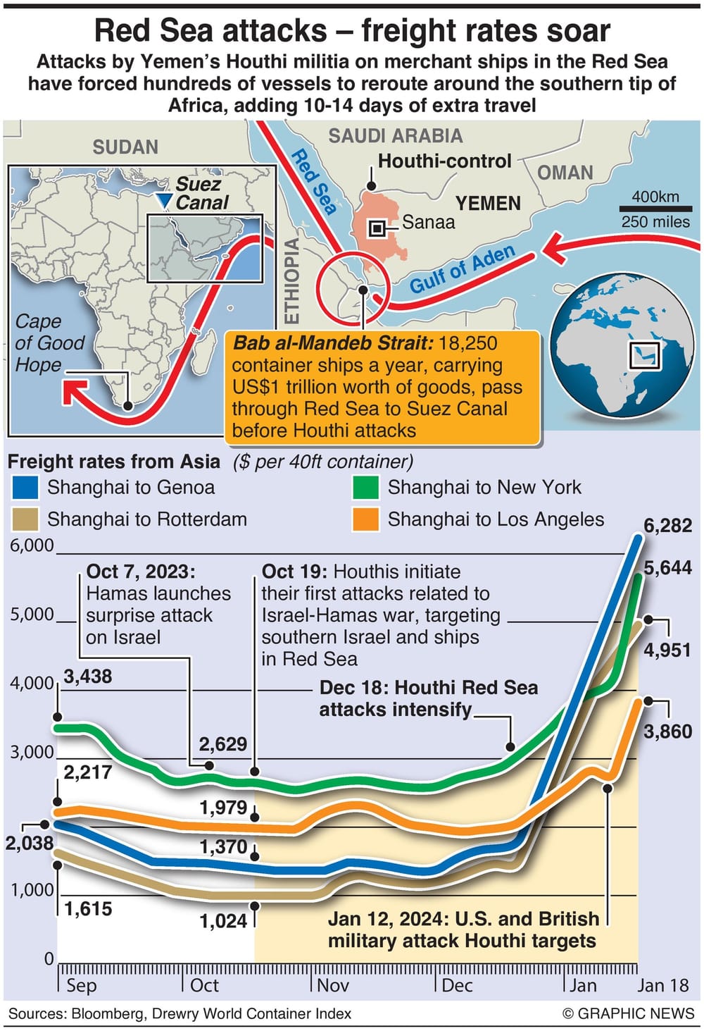 Red Sea Attacks Cause Freight Rates To Soar - Infographics