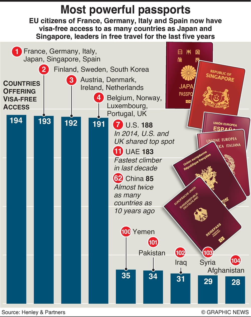 Most Powerful Passports Infographics 3362