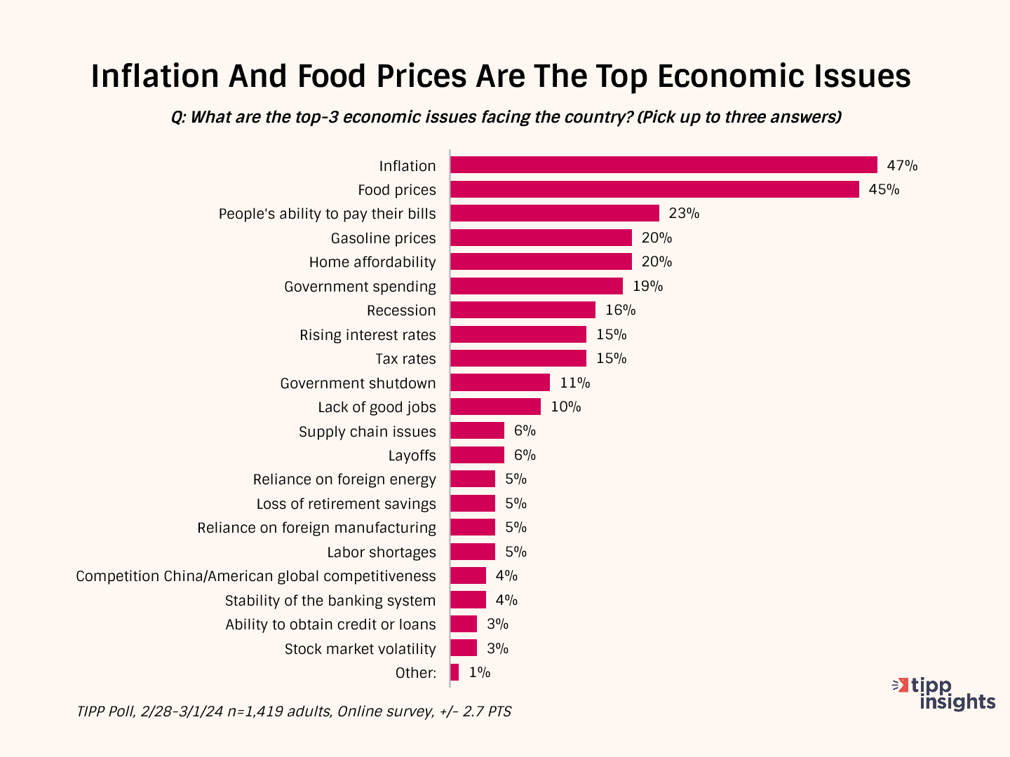 Inflation-And-Food-Prices-Are-The-Top-Ec