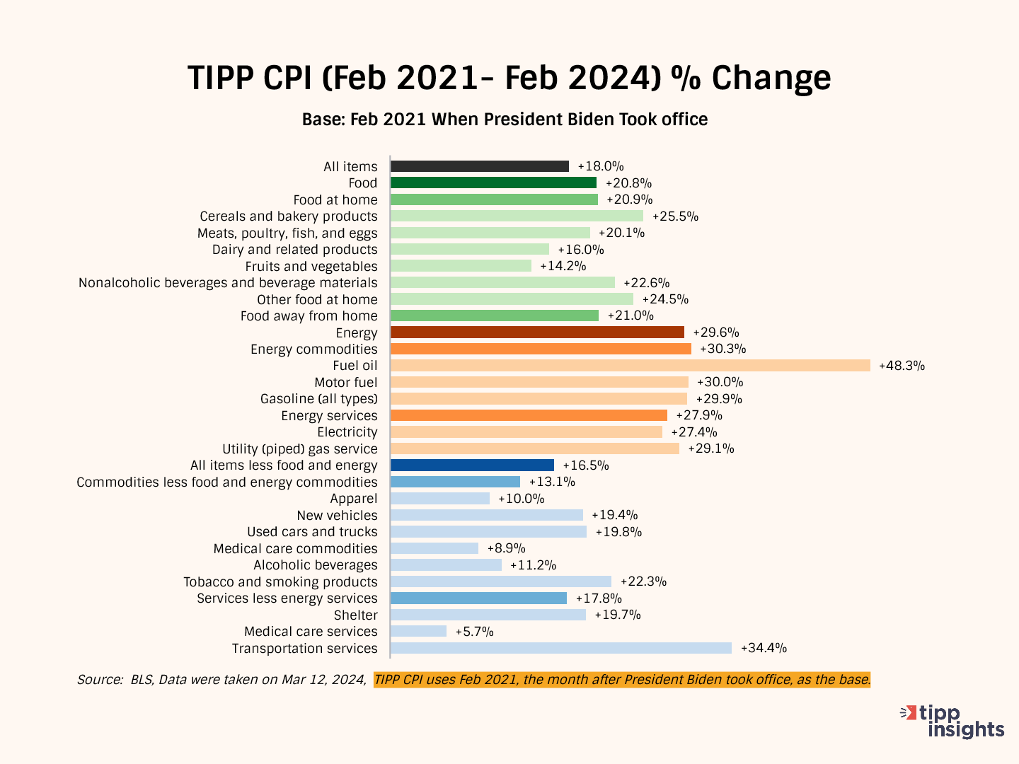 TIPP-CPI--Feb-2021--Feb-2024----Change.p