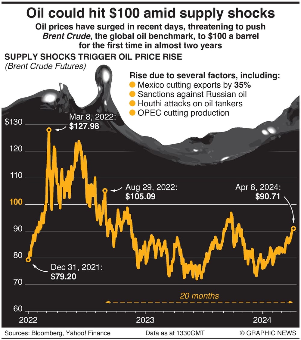 Oil Could Reach $100 A Barrel For First Time In Years