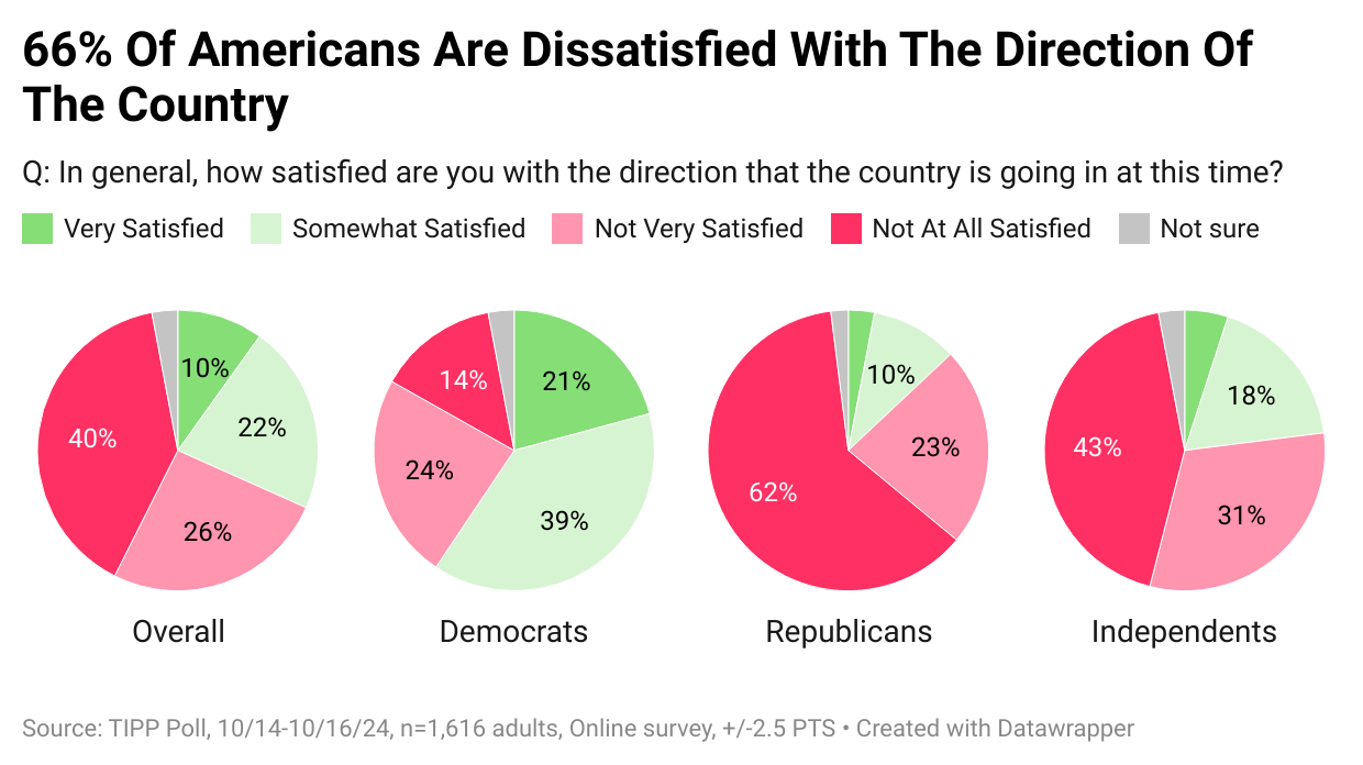 TIPP Tracking Poll Day 4: Harris’s Popular Vote Lead Narrows, While ...