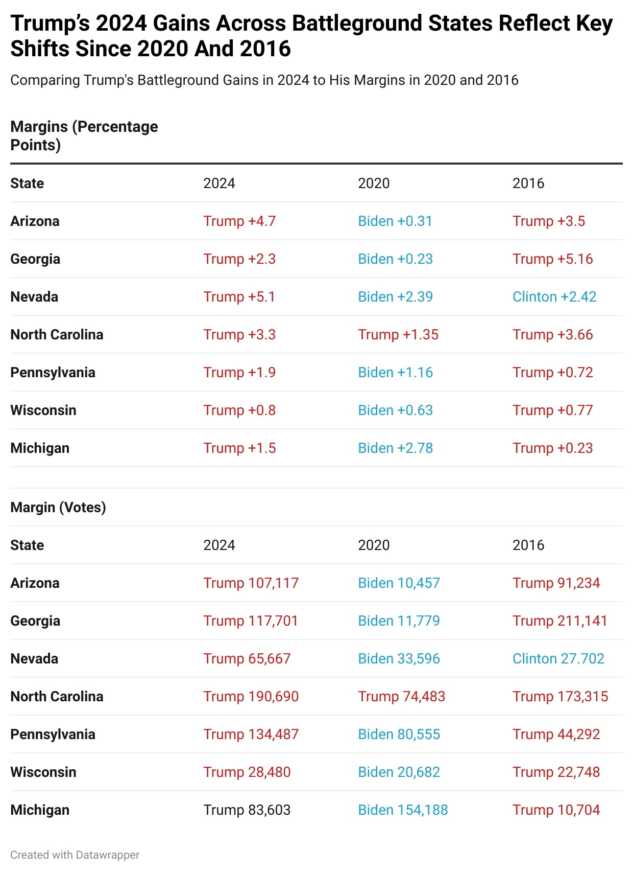 Trump’s 2024 Edge in Battleground States A Comparative Look At Gains