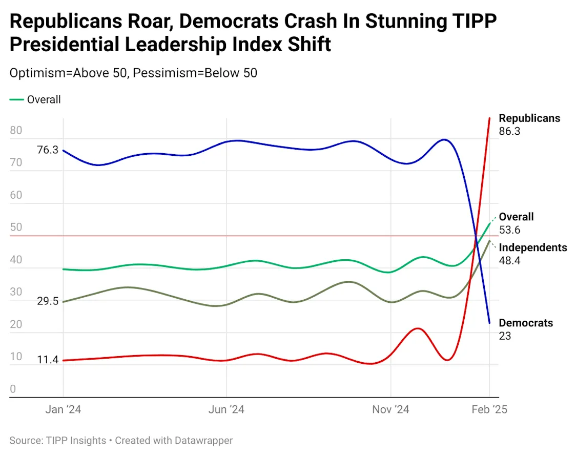 Hidden Deep Inside New Polling Is A Major Warning For Democrats