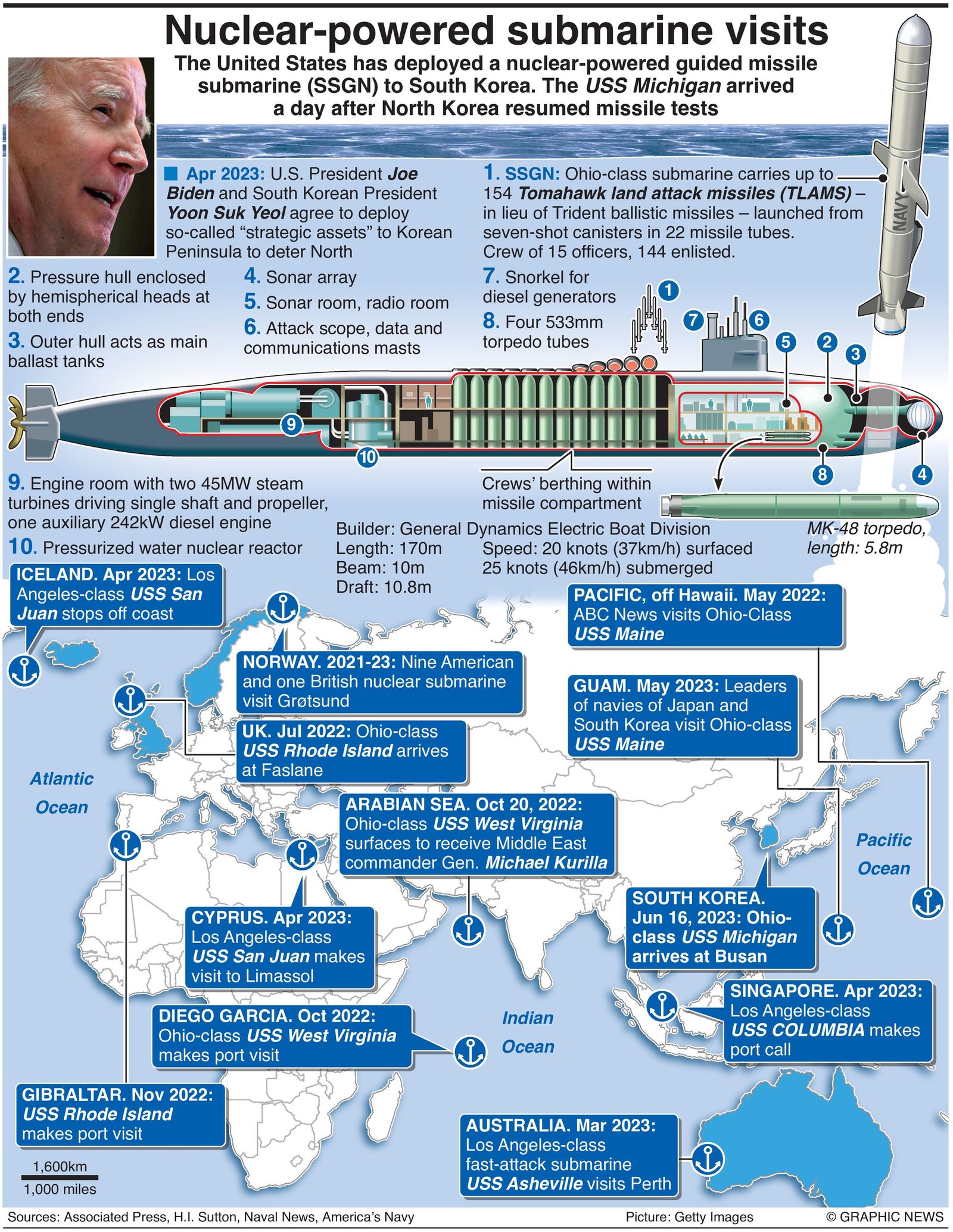 NuclearPowered Submarine Visits Infographics
