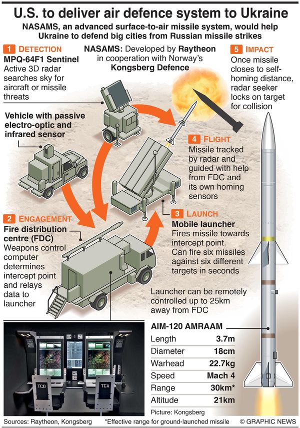 U.S To Deliver NASAMS Advanced Air Defense System To Ukraine